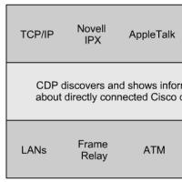 Cisco Discovery Protocol (CDP)